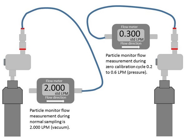 During the auto zero cycle, attach a 0-2.5 LPM volumetric flowmeter to your monitor’s sharp cut cyclone.