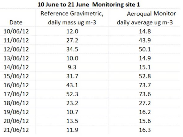 BAM and TEOM monitors run continuously and data is available at as low as 10-minute averages. This data can be noisy, so we recommend 24 hr averages if PM levels are low.