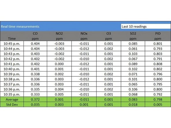 To determine if the readings have stabilized: