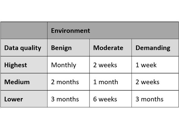 During the first month after installation, make sure: