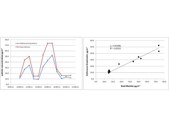 Plot your 2 data sets in an x-y scatter plot. Add a trend line and equation.