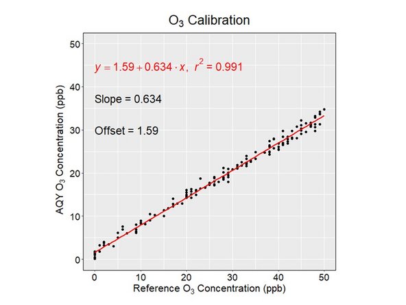 Calculate the slope and intercept from a linear least squares fit to the data.