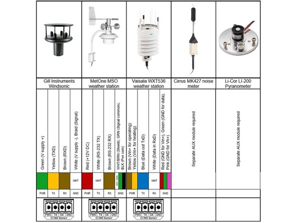Using the colour coded chart to guide you, wire the sensor into one of the communication ports.