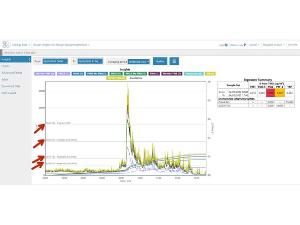 A chart is populated with raw PM values, 8-hour Time-Weighted-Averages, and OSHA/ACIGH limits