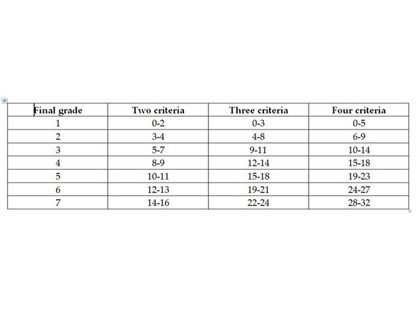 Sum is calculated automatically for your reference. ManageBac does not discriminate between formative and summative assessments, both are valid in creating a final level.