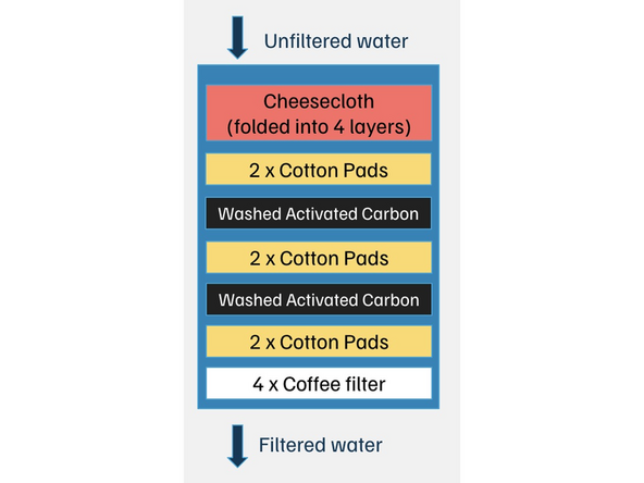 Take coffee paper filter and place at the bottom of the filter. Make 4 layers