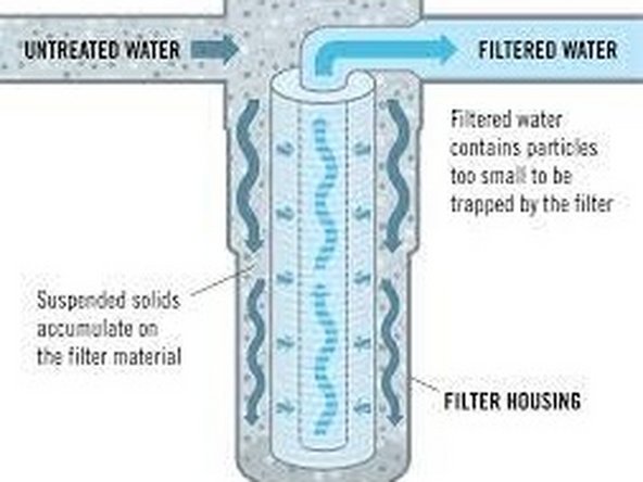 Most modern home filters make use of a combination of methods to create as clean water as possible. The four that are almost always used are,