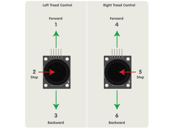 Each thumbstick will control a set of tracks. One for the left tracks, and one for the right tracks.