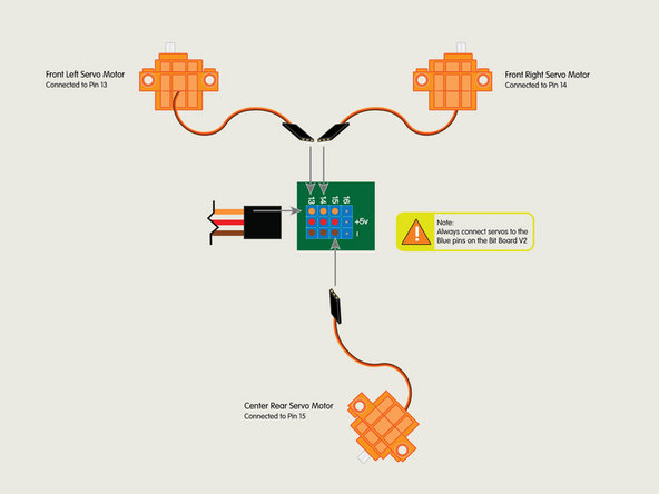 Plug the front left servo connector into the row for Pin 13. The orange wire should go to the pin closest to the 13 on the board, the red wire goes into the +5v row, and the brown wire goes into the - row, which is ground.
