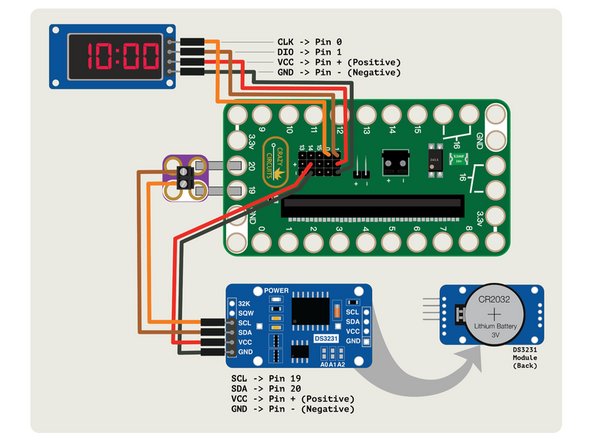 Connect the 7 Segment Display CLK to Pin 0 and DIO to Pin 1. And just the like the DS3231 module VCC and GND go to + (positive) and - (negative) pin headers so the Bit Board can power the module.