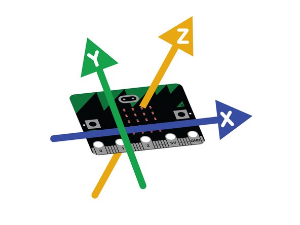 The micro:bit measures movement along three axes:   X - tilting from left to right.    Y - tilting forwards and backwards.    Z - moving up and down.