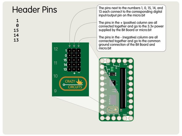 The Crazy Circuits Bit Board “breaks out” most of the pins to be LEGO compatible so you can build circuits with LEGO components and Maker Tape.