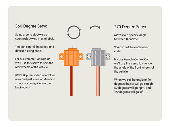 When our receiver gets a number from the transmitter it will send commands to control the two servos.