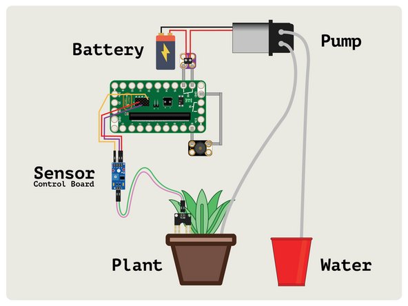 Since we've already got a functional system using the Moisture Sensor that can check when the soil is too dry all we need to do is add in our pump and change the code.
