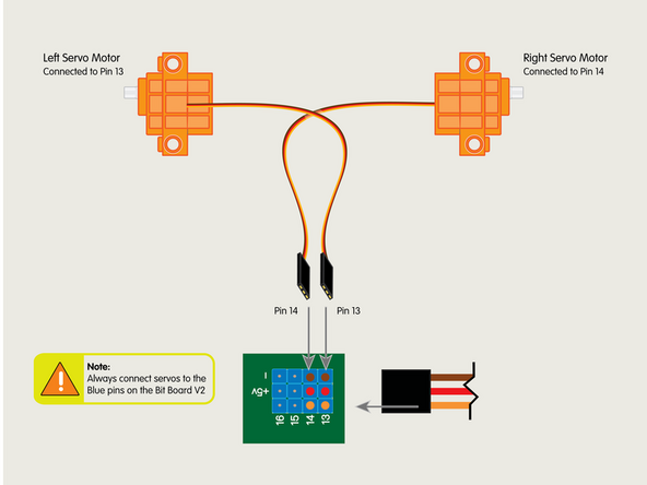 Plug the left servo connector into the row for Pin 13. The orange wire should go to the pin closest to the 13 on the board, the red wire goes into the +5v row, and the brown wire goes into the - row, which is ground.