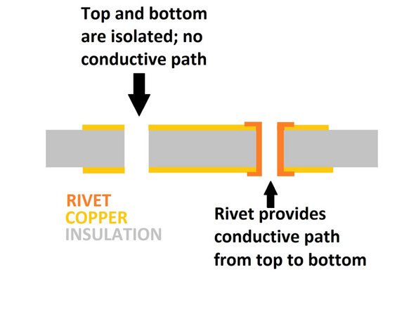 The method used to accomplish conductivity between copper layers is via small copper rivets, shown here in the second picture.  These rivets require a hole of a particular size, plus an appropriately sized copper ring to accommodate the rivet flange.  Failure to size vias/PTH properly will cause problems with your board.