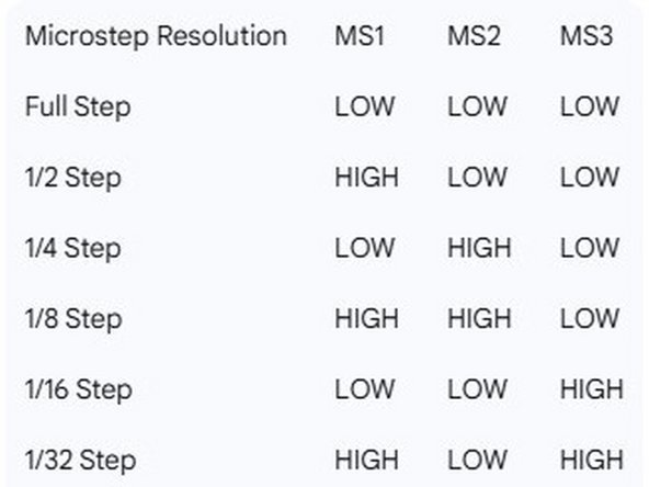 The stepper motor is connected here. Note the labeling as discussed previously in step 4.