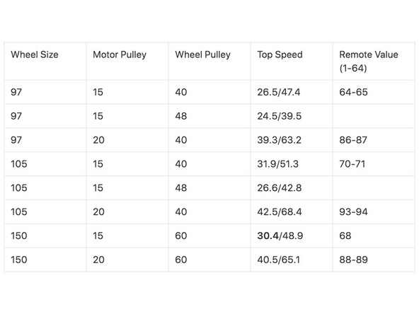See the attached chart to properly calibrate wheel size and other information in order to properly track both speed and distance travelled.