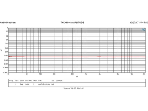THD + noise vs. frequency