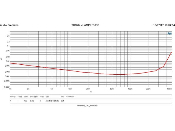 THD + noise vs. power output