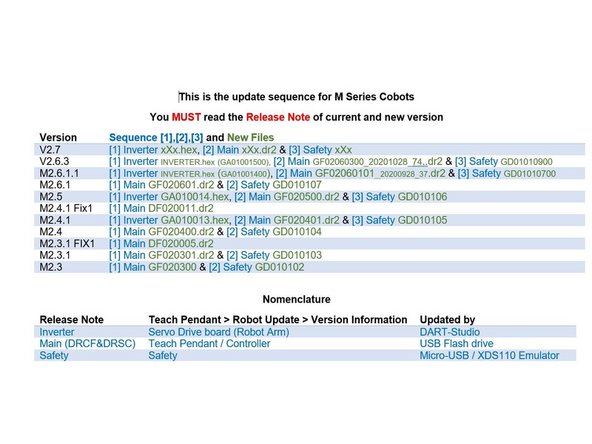 Find the Release Note in the next path  Doosan Robotics LAB &gt;Partner &gt;Service &gt; Update Package &gt; Release Note.pdf