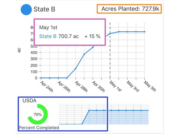 Orange Box- Users can review the acres currently planted/harvested by the crowd sourced Farmobile data for each given state.