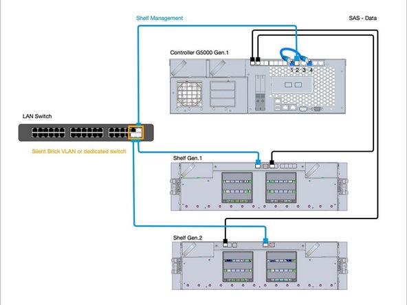 
Controller G5000 Generation 1 mit Shelf Generation 1 und Generation 2
