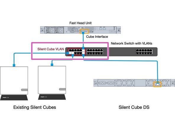 
M&ouml;glichkeit 2 - Wenn Sie die Silent Cubes an Ihren vorhandenen Netzwerkswitch anschlie&szlig;en m&ouml;chten, ben&ouml;tigen Sie f&uuml;r die Cube-Verbindung ein vom restlichen Netzwerk getrenntes VLAN, in dem nur die Cube-Verbindung der Head Unit und die Silent Cubes verbunden sind.

