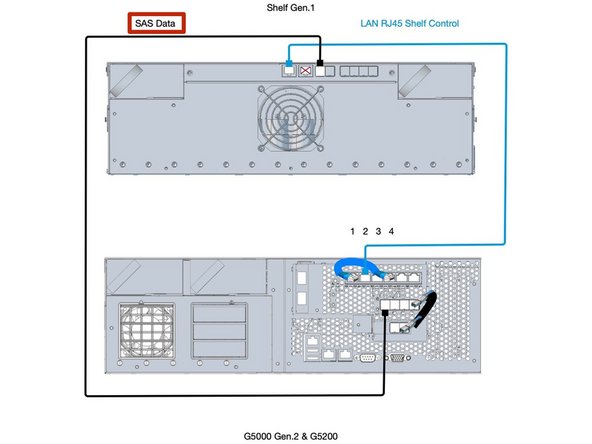 
Controller G5000 Generation 2 und G5200 mit Shelf Generation 1.

