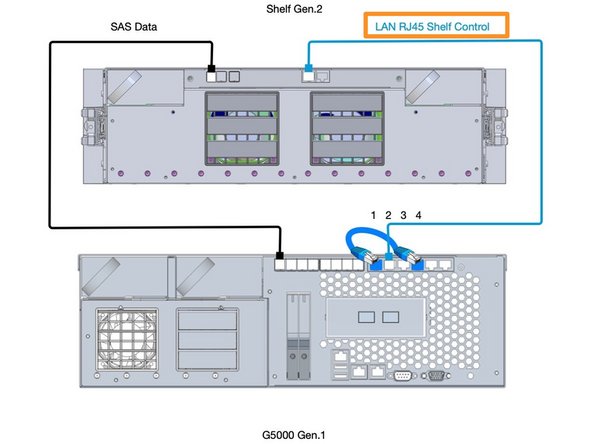 
Verbinden Sie die SAS-Ports.
