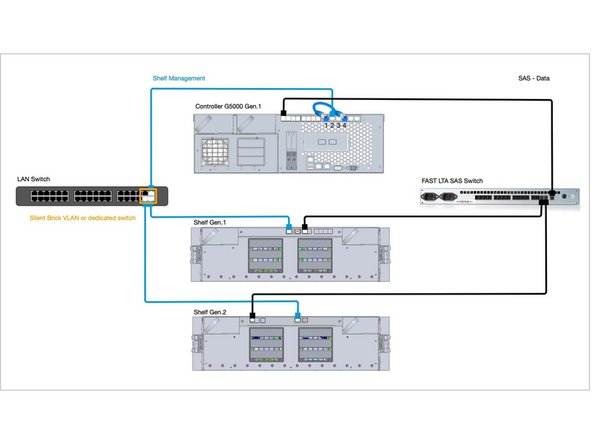 
Wenn Sie mehr als 8 Shelfs an einen G5000 Gen1 Controller anschlie&szlig;en m&uuml;ssen, k&ouml;nnen Sie den FAST SAS Switch verwenden, um die SAS-Ports zu erweitern
