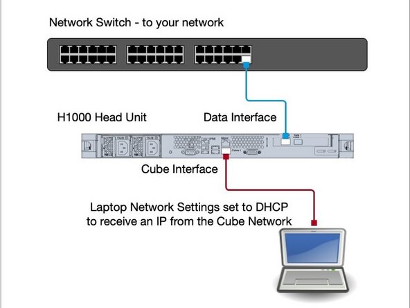 
Verbinden Sie die Datenports mit Ihrem Netzwerk. Schlie&szlig;en Sie noch keine Cube an das System an. 
