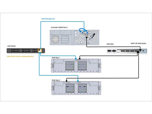 
Wenn Sie mehr als 3 Shelfs an einen G5000 Gen2 Controller anschlie&szlig;en m&uuml;ssen, k&ouml;nnen Sie den FAST SAS Switch verwenden, um die SAS-Ports zu erweitern

