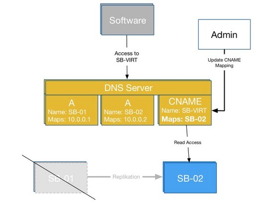 
Schalten Sie den DNS CNAME auf das zweite Silent Brick System um ( hier SB-02 )
