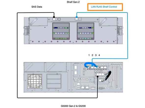 
Verbinden Sie die SAS-Ports
