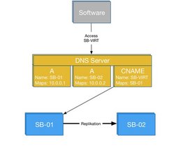 Archive failover - Transitional solution