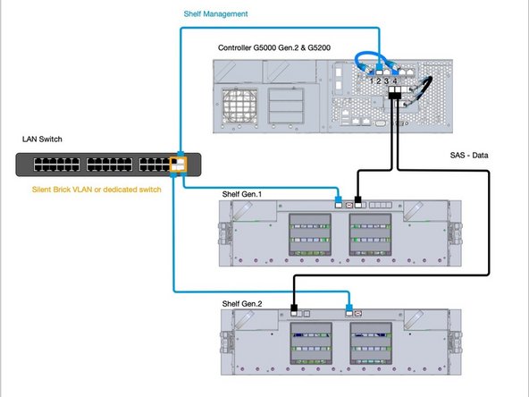 
Controller G5000 Generation 2 &amp; G5200 mit Shelf Generation 1 und Generation 2
