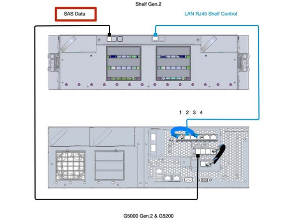 
Controller G5000 Generation 2 und G5200 mit Shelf Generation 2.
