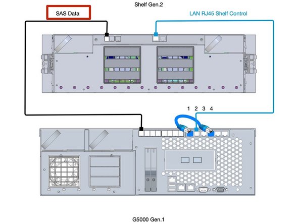 
Controller G5000 Generation 1 mit Shelf Generation 2
