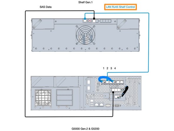 
Verbinden Sie die SAS-Ports
