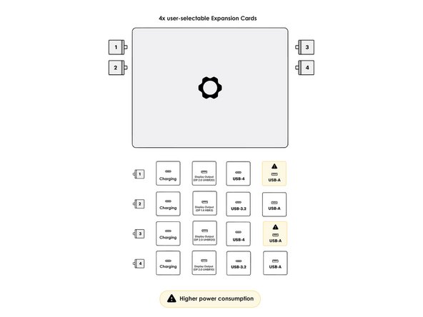 Note that USB-A Expansion Cards when placed in the back two slots will result in higher power consumption. Check the KB article for more detail on this.