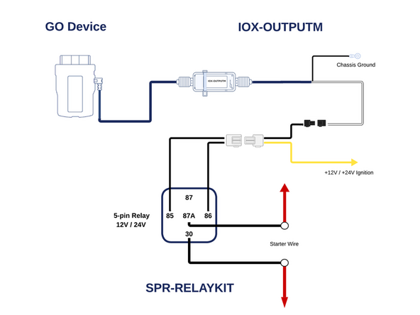 The SID solution consists of a GO device, IOX-OUTPUTM, and SPR-RELAYKIT