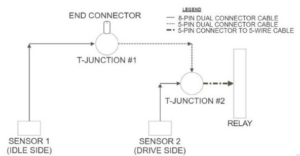 All Connections between Sensors, T-Junctions, and End-Connectors are Screw Connections. There will be only 4 Wired Connections. Two at the Relay, and Two at the Terminal Block within the Goff's Control Panel.