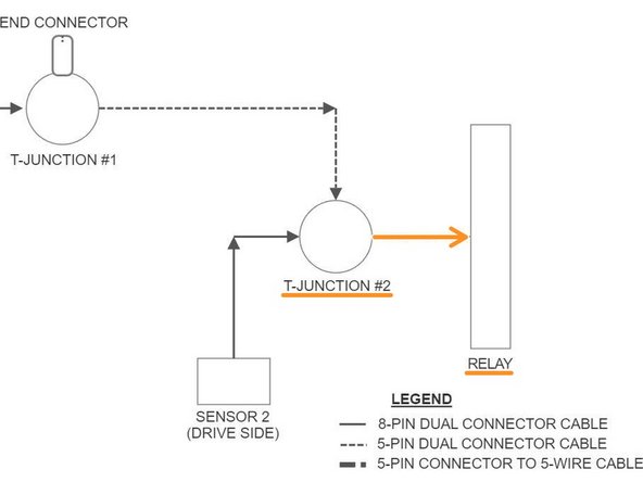 Connect T-Junction #2 to the Relay with the 5-Pin to 4-Wire Cable.