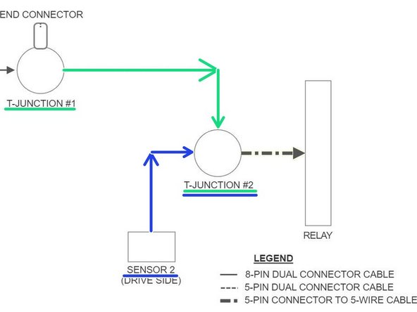 Connect Sensor 1 (Idle Side) to T-Junction #1 with an 8-Pin Dual Connector Cable.