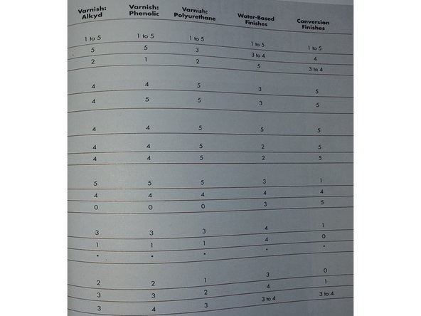 So if you need to recoat a piece and are unsure what it had on it before a layer of shellac will act as a barrier between two other layers. It is also versatile for application: It can be brushed, sprayed, wiped or French Polished. It is available in Flake form or as a pre-mix.