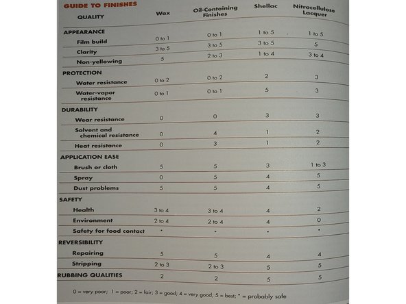 It is unique due to its versatility: It can be used as a pore filler, sanding sealer, pigment and aniline dye medium, binder and intermediate coat or as a finish all on its own. Shellac will stick to any other finish, and any other finish will stick to it.