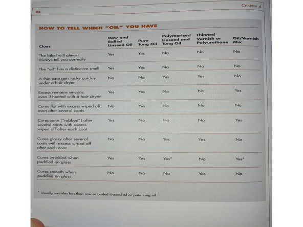• Straight oil: Usually Linseed or Tung oil (though “Tung oil finish” might not actually contain any Tung oil at all, look for 100% or pure Tung oil). Most often linseed oil will be “boiled”, which has nothing to do with adding heat. It actually uses metallic dryers (japan dryer) to speed the drying process.