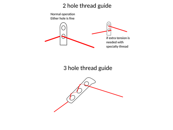 Thread the machine in the order shown on the diagram. the needle should be threaded front to back.
