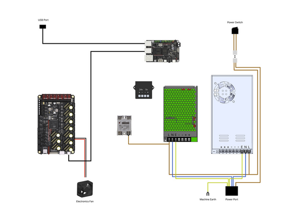 As shown in the diagram connect the cables from the mains power port to the: